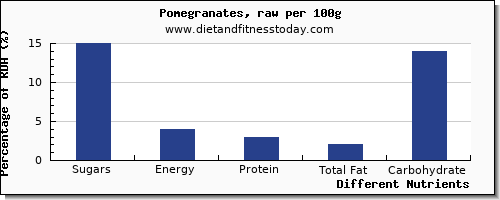 chart to show highest sugars in sugar in pomegranate per 100g